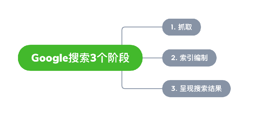 庐山市网站建设,庐山市外贸网站制作,庐山市外贸网站建设,庐山市网络公司,Google的工作原理？